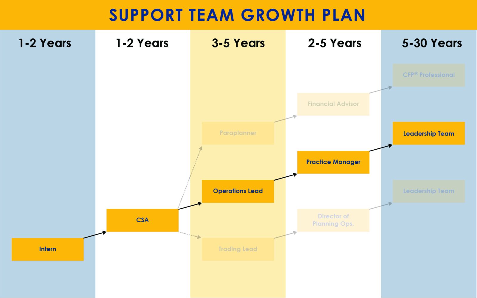 Support Team Growth Plan