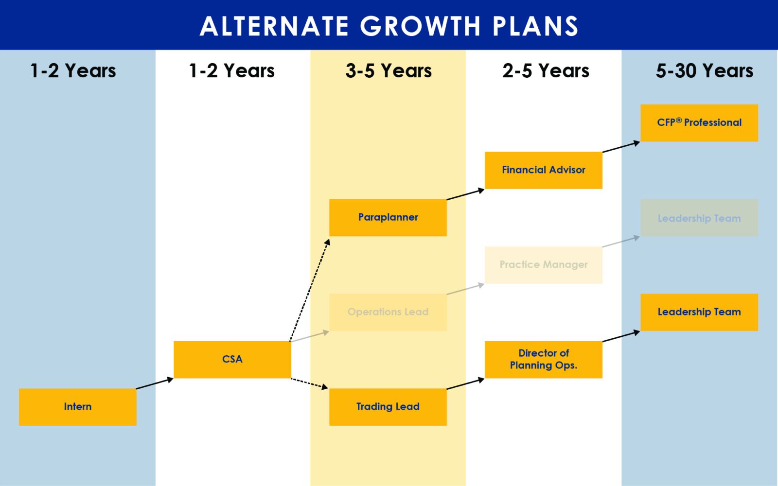 Alternate Growth Plans