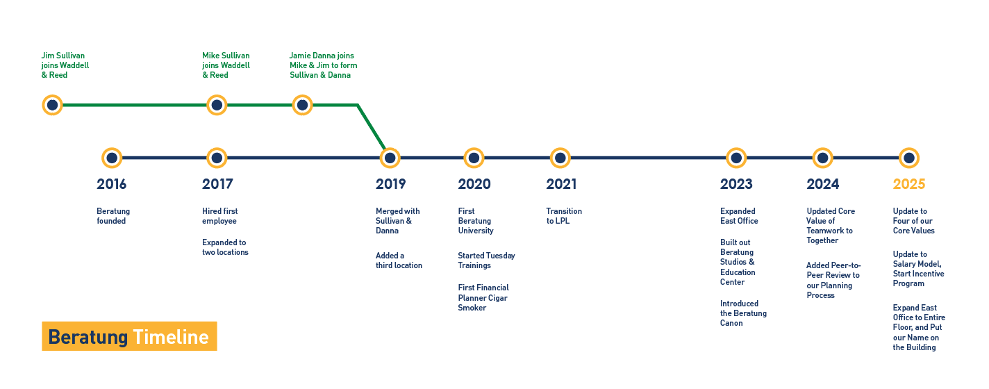 The history of Beratung Advisors
